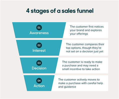 sales funnel coaching strategy.